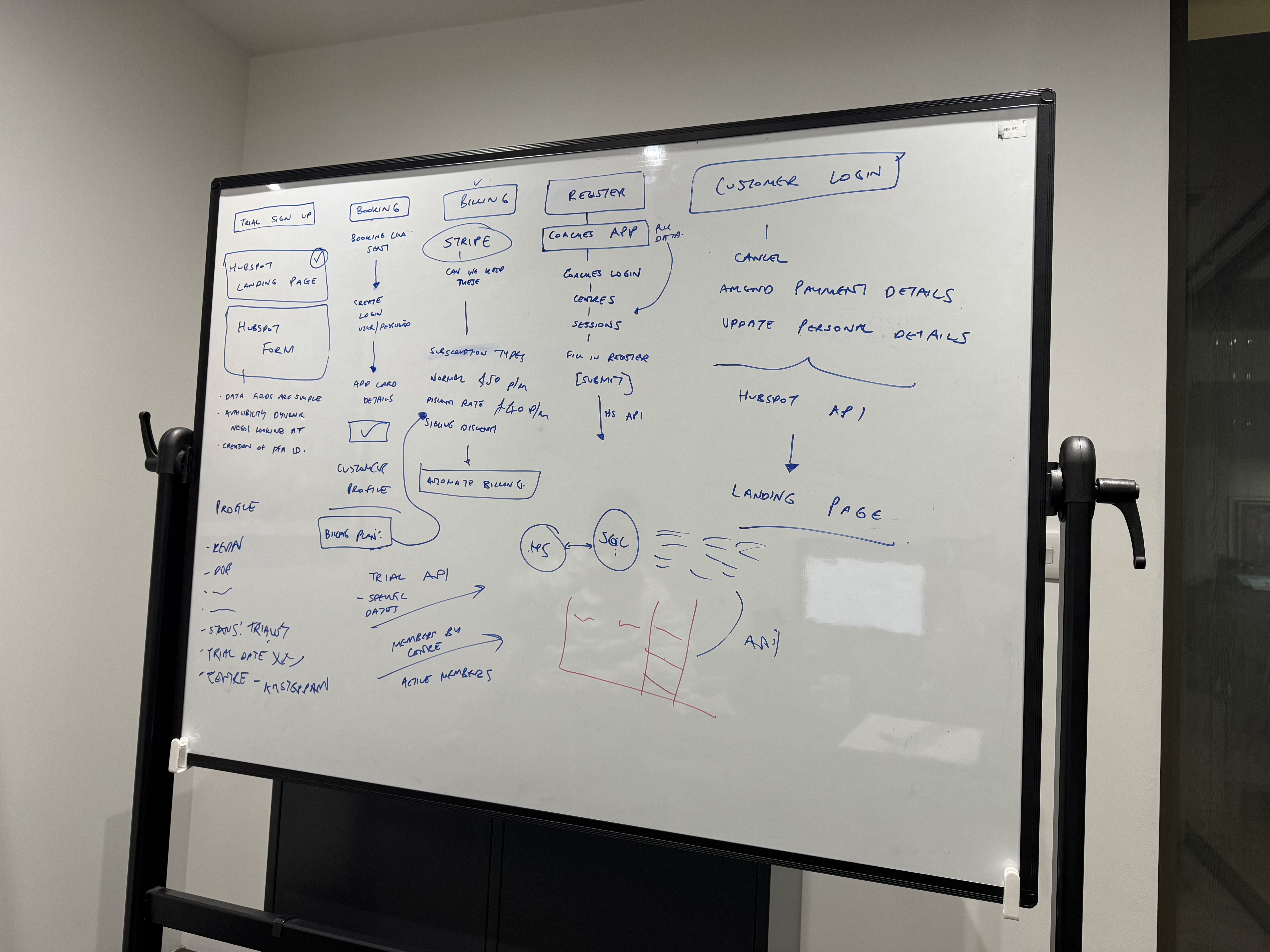 Whiteboarding the customer communication flows at PFA HQ